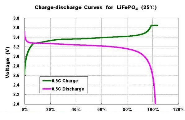 LiFePo4 opladning og afladningskurve Volt